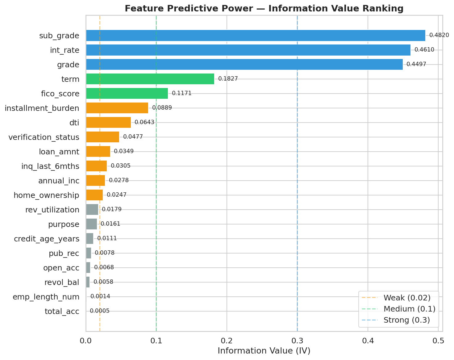 Ranking IV de variables candidatas para el pipeline de feature engineering.