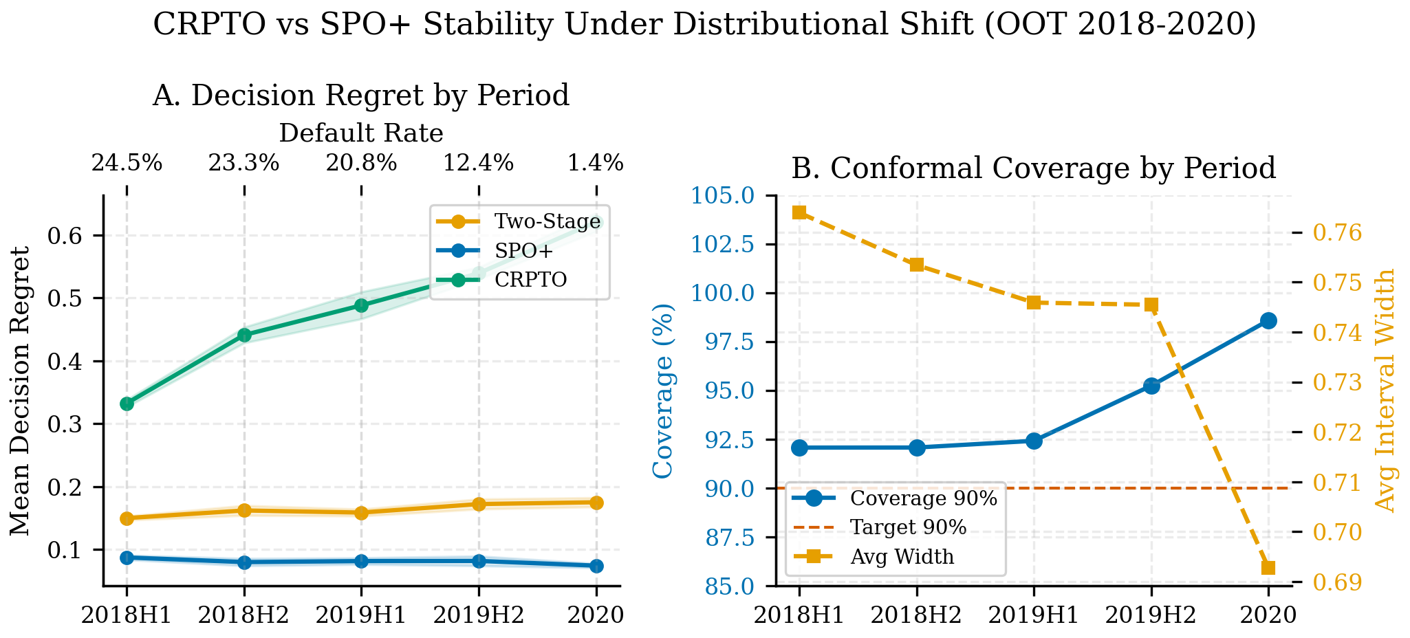 Estabilidad bajo distributional shift: Panel A muestra el regret de decisión por periodo para tres métodos (two-stage, SPO+, CRPTO); Panel B muestra la cobertura conformal 90% y el ancho medio del intervalo. La cobertura se mantiene por encima del target 90% en todos los periodos, incluyendo el quiebre de régimen COVID (2020).