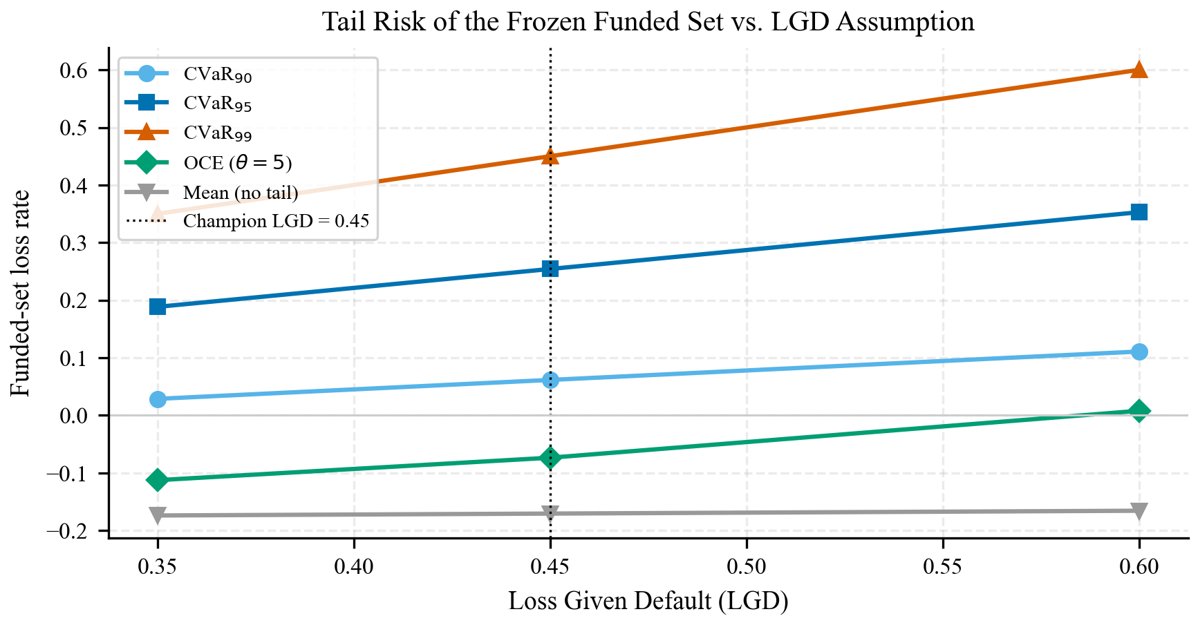 Gráfica de líneas del loss rate del funded set congelado frente a LGD (0.35 a 0.60) para CVaR90, CVaR95, CVaR99, OCE y la media; las CVaR crecen con la LGD mientras OCE y media permanecen bajas, con la LGD del champion (0.45) marcada.