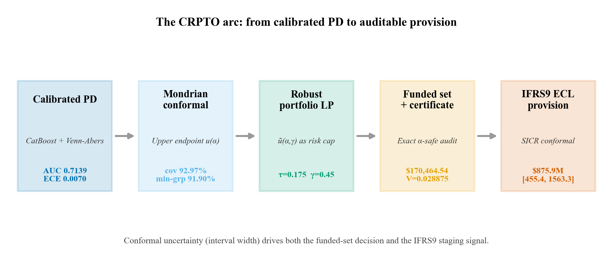 Diagrama de flujo de cinco etapas: PD calibrada (AUC 0.7139), conformal Mondrian (cobertura 92.97%), LP robusto (tau 0.175, gamma 0.45), funded set con certificado ($170,464.54, V=0.028875) y provisión ECL IFRS9 ($875.9M).