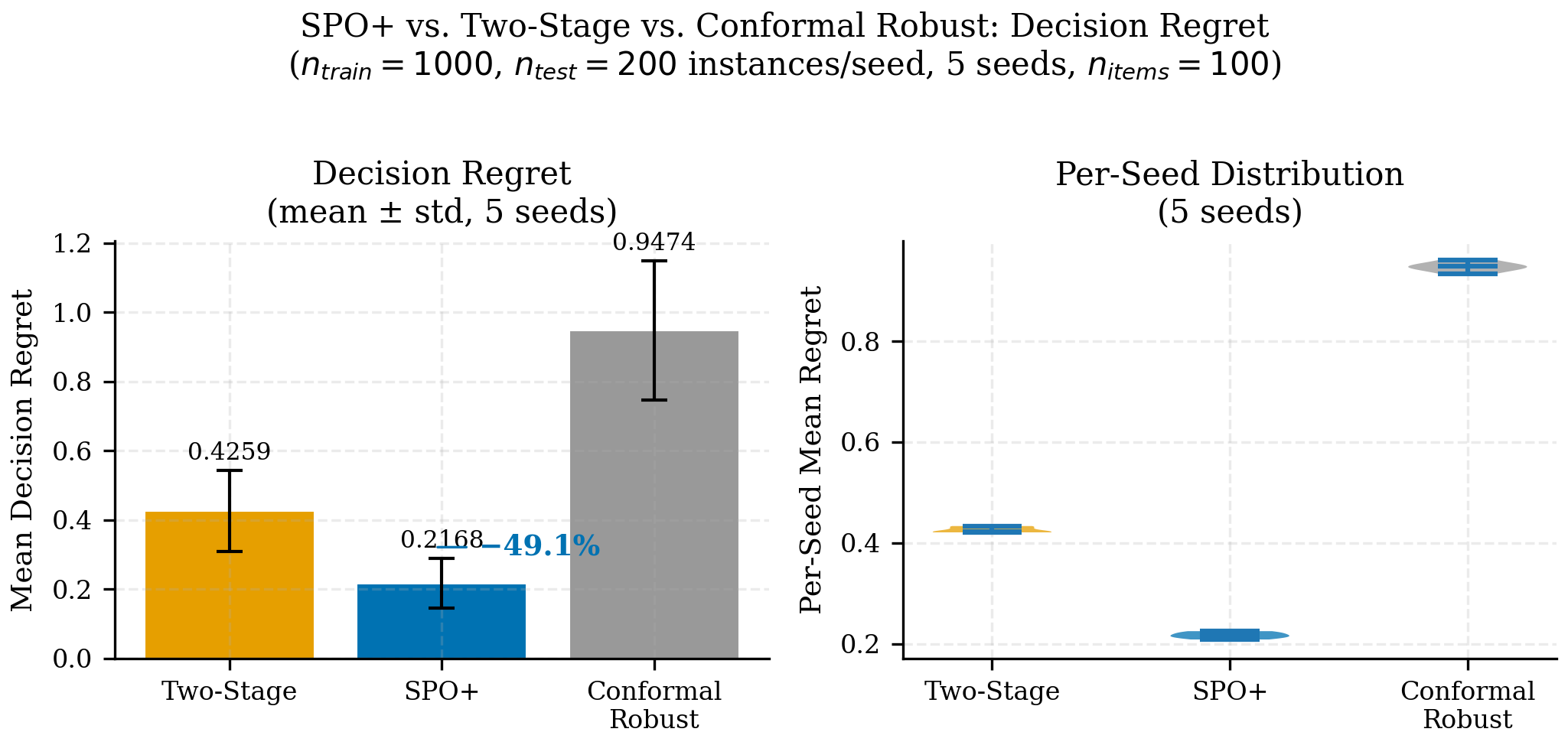 Comparación de regret: two-stage vs SPO+ vs CRPTO para el CRPTO.